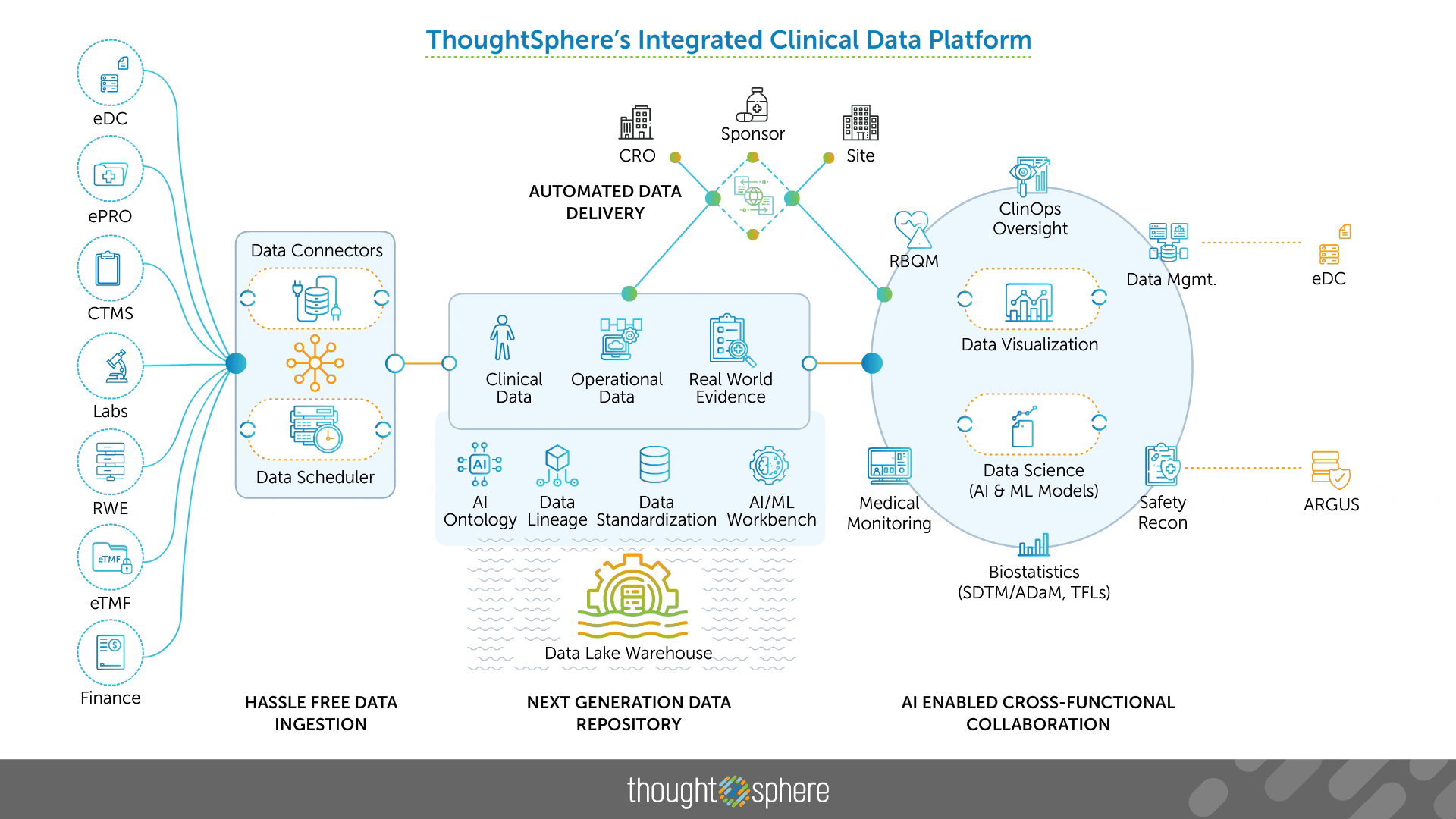 ThoughtSphere's Integrated Clinical Data Platform Diagram