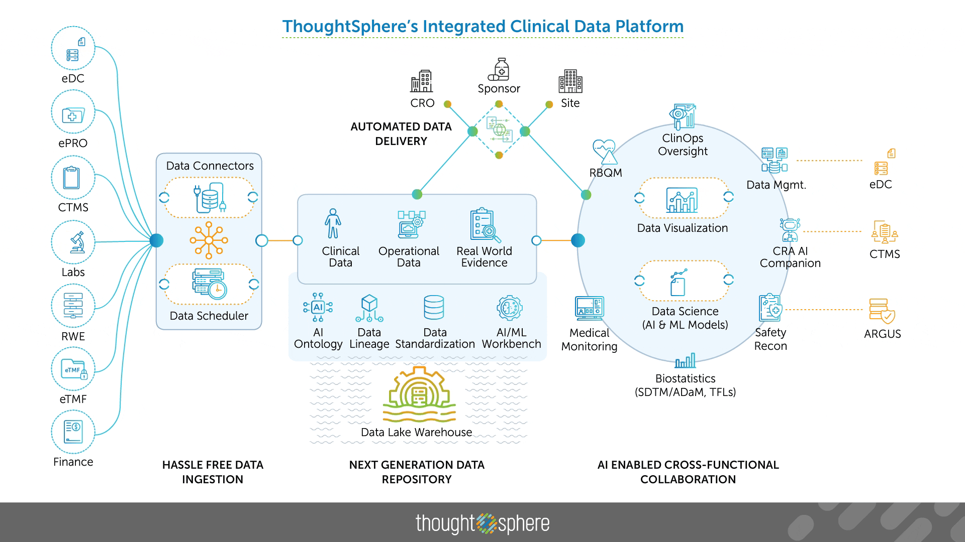ThoughtSphere's Integrated Clinical Data Platform Diagram